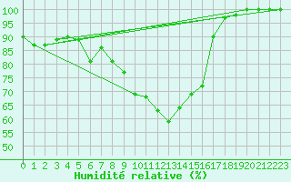 Courbe de l'humidit relative pour Monte Rosa