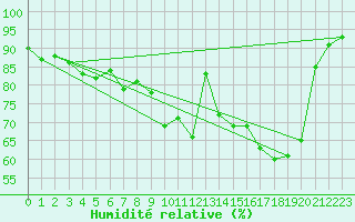 Courbe de l'humidit relative pour Charleville-Mzires (08)
