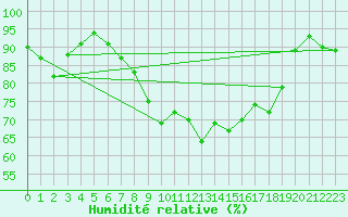 Courbe de l'humidit relative pour Herstmonceux (UK)