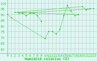Courbe de l'humidit relative pour Kostelni Myslova