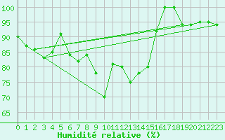 Courbe de l'humidit relative pour Davos (Sw)