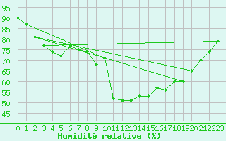 Courbe de l'humidit relative pour Figari (2A)