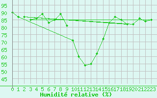 Courbe de l'humidit relative pour Montagnier, Bagnes
