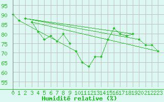 Courbe de l'humidit relative pour Bad Ragaz