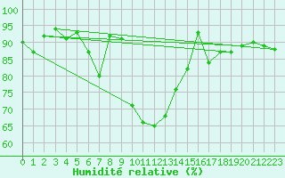 Courbe de l'humidit relative pour Le Touquet (62)