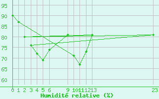 Courbe de l'humidit relative pour le bateau BATFR03