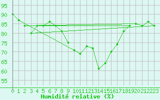 Courbe de l'humidit relative pour Edinburgh (UK)