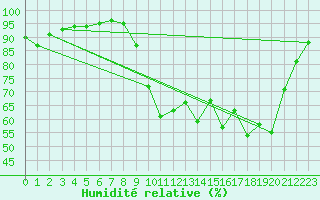 Courbe de l'humidit relative pour Liefrange (Lu)