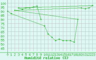 Courbe de l'humidit relative pour Pontoise - Cormeilles (95)