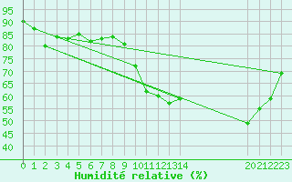 Courbe de l'humidit relative pour Agde (34)