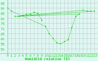 Courbe de l'humidit relative pour Murcia