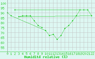 Courbe de l'humidit relative pour Falconara