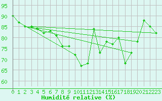 Courbe de l'humidit relative pour Leeming