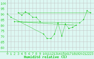 Courbe de l'humidit relative pour Mejrup