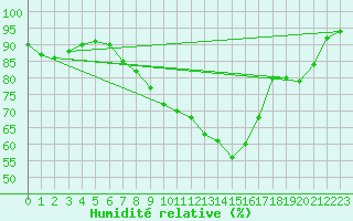 Courbe de l'humidit relative pour Sala