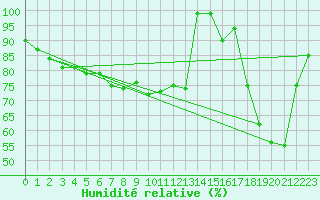 Courbe de l'humidit relative pour Semenicului Mountain Range