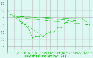 Courbe de l'humidit relative pour Platforme D15-fa-1 Sea