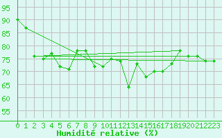 Courbe de l'humidit relative pour Weybourne