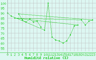 Courbe de l'humidit relative pour Valencia de Alcantara