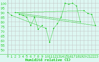 Courbe de l'humidit relative pour Monte Rosa