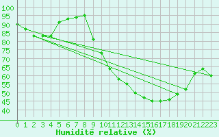 Courbe de l'humidit relative pour Dinard (35)