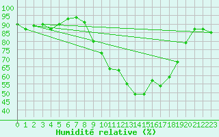 Courbe de l'humidit relative pour Cap Pertusato (2A)