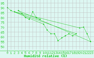 Courbe de l'humidit relative pour Cherbourg (50)
