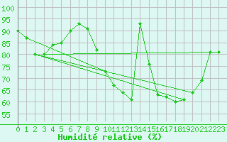 Courbe de l'humidit relative pour Saint-Mdard-d'Aunis (17)