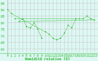 Courbe de l'humidit relative pour Guret Saint-Laurent (23)