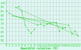 Courbe de l'humidit relative pour Beaumont du Ventoux (Mont Serein - Accueil) (84)