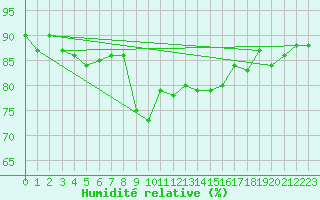 Courbe de l'humidit relative pour Mandailles-Saint-Julien (15)