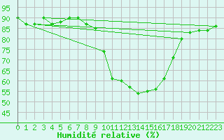 Courbe de l'humidit relative pour Saclas (91)