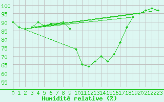 Courbe de l'humidit relative pour Hyres (83)
