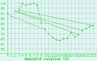 Courbe de l'humidit relative pour Ble / Mulhouse (68)