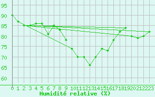 Courbe de l'humidit relative pour Bala