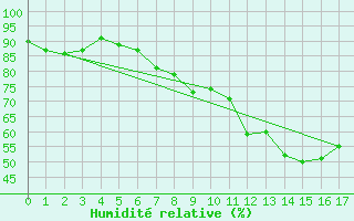 Courbe de l'humidit relative pour Schaerding