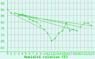Courbe de l'humidit relative pour Magdeburg