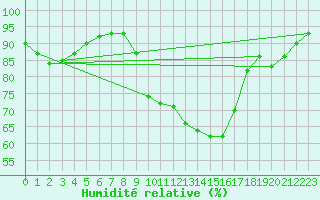 Courbe de l'humidit relative pour Herstmonceux (UK)