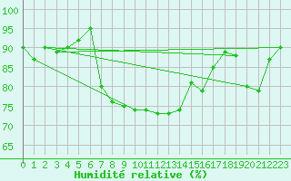 Courbe de l'humidit relative pour Saint-Martin-de-Londres (34)
