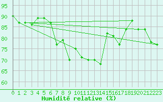 Courbe de l'humidit relative pour Rhyl
