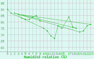 Courbe de l'humidit relative pour Klodzko