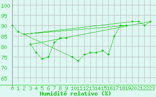 Courbe de l'humidit relative pour Constance (All)