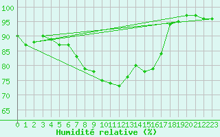 Courbe de l'humidit relative pour Cardinham