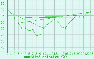 Courbe de l'humidit relative pour Santander (Esp)