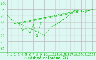 Courbe de l'humidit relative pour Naven