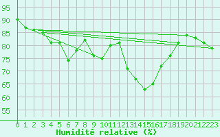Courbe de l'humidit relative pour Lorient (56)