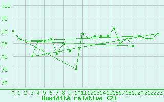 Courbe de l'humidit relative pour Magilligan
