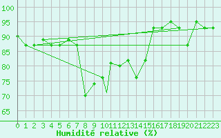 Courbe de l'humidit relative pour Hatay
