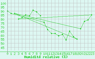 Courbe de l'humidit relative pour Orly (91)