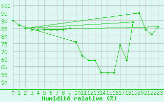 Courbe de l'humidit relative pour Grosseto